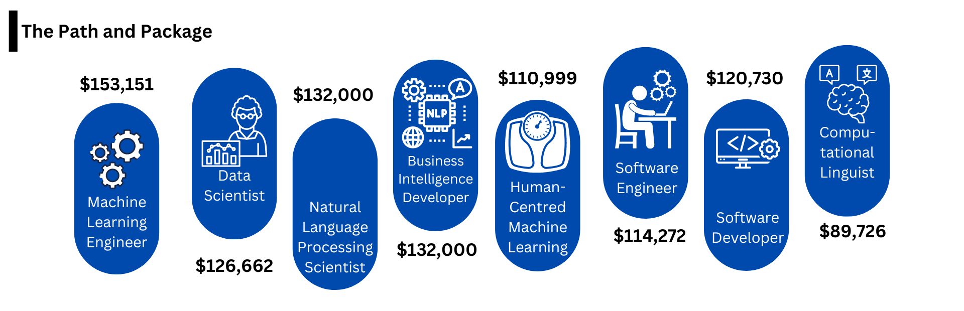 Showcase Your Data Expertise with Machine Learning